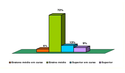 Figura 3 – Distribuição dos ACS participantes do curso segundo escolaridade, no MS e CE, 2006 