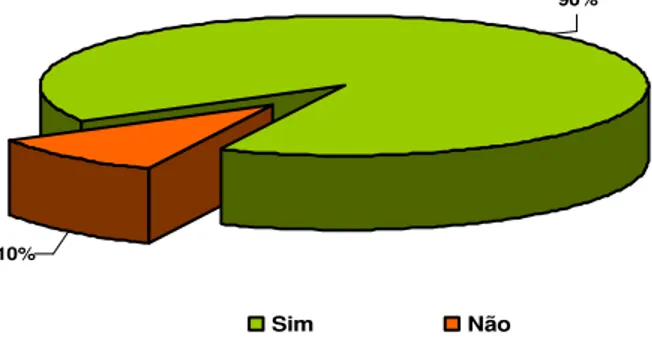 Figura 5 – Distribuição dos Docentes e Supervisores de Prática do curso segundo realização de  cursos de pós-graduação, no MS e CE, 2006