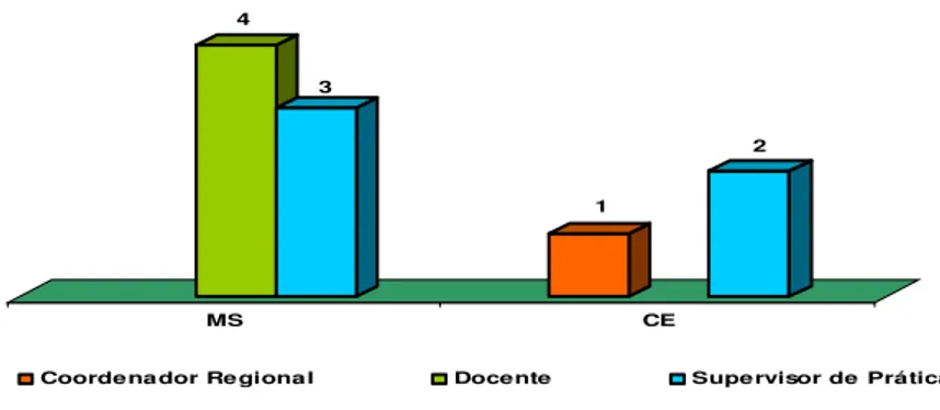 Figura  8  –  Distribuição  da  Equipe  Técnica  do  curso  segundo  experiências  anteriores  em  treinamentos com ACS no PACS/PSF, no MS e CE, 2006 