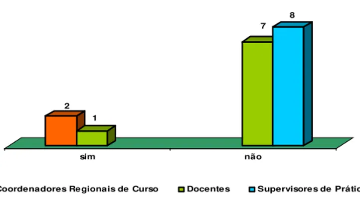 Figura 9 – Distribuição da equipe técnica na construção do material didático do curso, no MS e  CE, 2006 