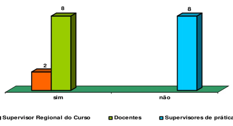 Figura 11 – Distribuição da Equipe Técnica do curso segundo participação na capacitação  pedagógica, no MS e CE, 2006 