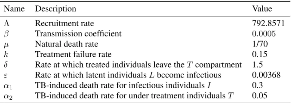 Table 1. Values of the models’ parameters taken from [24, 25].