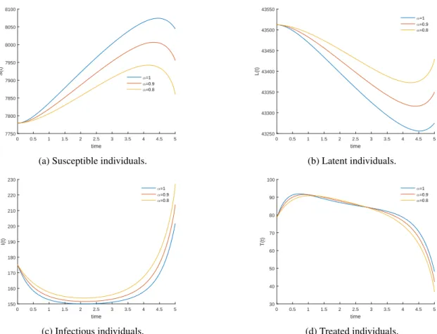 Figure 3. State variables of the fractional optimal control problem (3)–(6), with values from Table 1, weight B = 0.15 , and the fractional order derivatives α = 1.0, 0.9 and 0.8 .