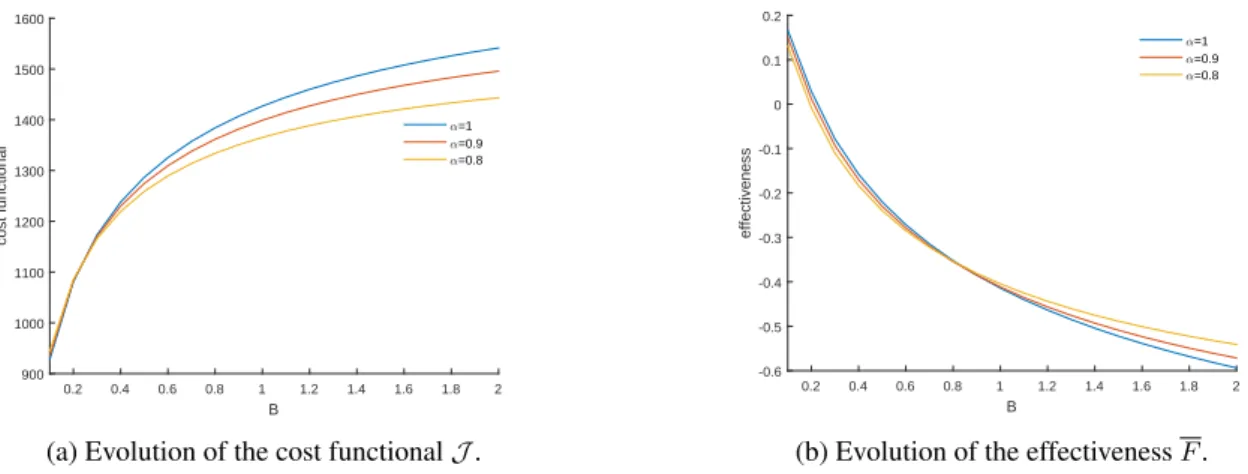 Figure 5. Impact of the variation of the weight B on the cost functional value, J , (left) and on the effectiveness measure F (right) for fractional order derivatives α = 1.0 , 0.9 and 0.8 .