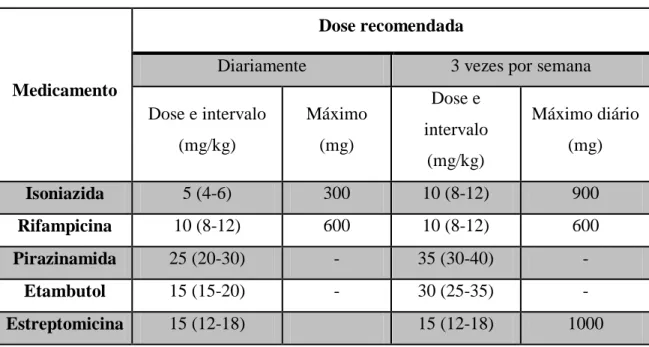 Tabela 2 - Doses recomendadas dos medicamentos de primeira linha para a TB em adultos (adaptado de  Cavalcante et al., 2010)