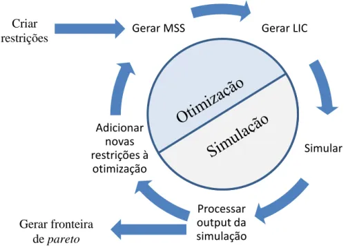 Figura 3 - Esquema de funcionamento do modelo de otimização-simulação 