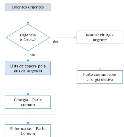 Figura 13 – Esquema relativo ao processo dos doentes urgentes  Cirurgia – Tronco comum 