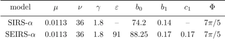 Table 1: Models’ parameters borrowed from [36].