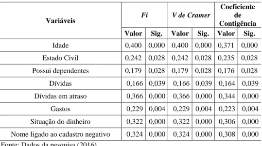 Tabela 6- Grau de associação da inadimplência no PMCMV x variáveis explicativas. 