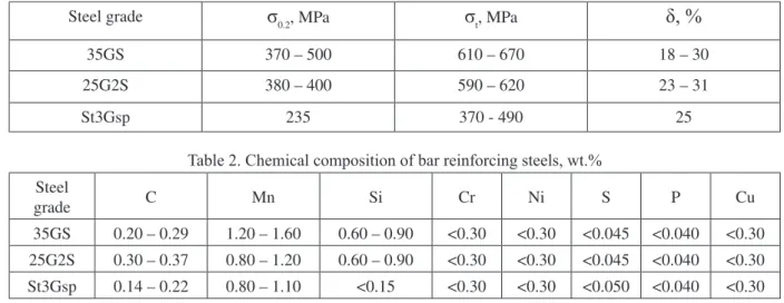 Table 2. Chemical composition of bar reinforcing steels, wt.%