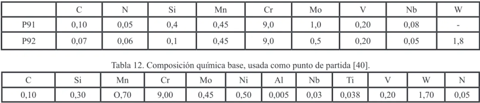 Tabla 11. Composición química típica de los aceros P91 y P92.