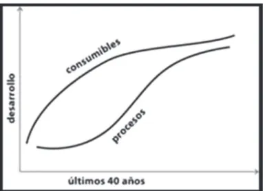 Figura 1. Desarrollo de consumibles y procesos durante los  últimos 40 años.