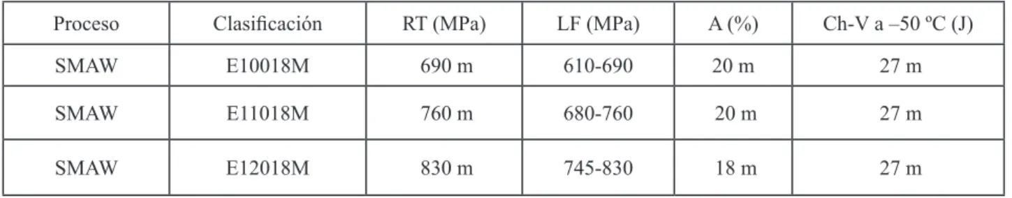 Tabla 5. Requerimientos AWS de propiedades mecánicas para el metal de aporte puro de los electrodos E10018M, E11018M,  E12018M [18].