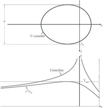 Figure 1. Isotherms and temperature proiles for a point heat  source in a thick plate