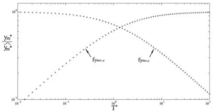 Figure 2. Exact correction factors for y m  as a function of T*. 