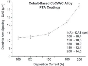 Figure 4. Dendrite Arm Spacing (DAS) for CoCrWC alloy coatings.