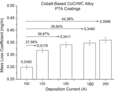 Figure 15. Wear mass loss rate coeficient for CoCrWC alloy  coatings.