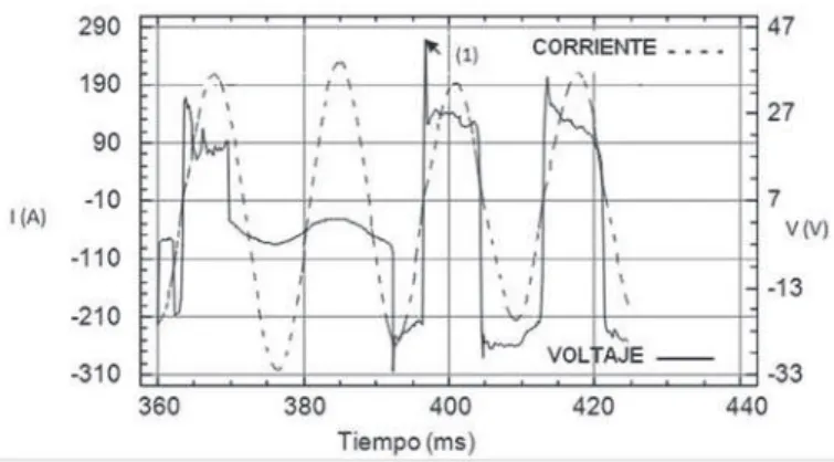 Figura 1. Oscilogramas de voltaje (en línea continua) y  corriente (línea discontinua) sincronizados en tiempo de la  soldadura con electrodos revestidos (Corriente Alterna (CA, 60 