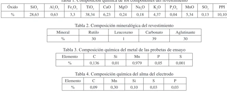 Tabla 1. Composición química de los componentes del revestimiento