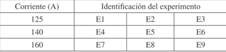 Tabla 5. Diseño factorial simple 1 3  con dos réplicas  Corriente (A) Identiicación del experimento