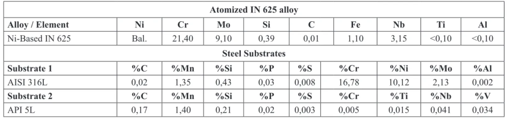 Table 1. Chemical Composition of  the materials used (wt.%) Atomized IN 625 alloy 