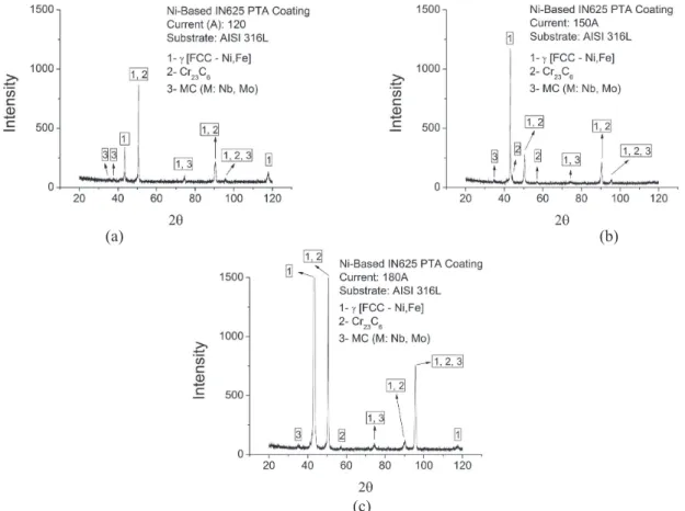 Figure 6. X-ray diffraction analysis on Ni-based coating on AISI 316L in the as-deposited condition, (a) 120A, (b) 150A and (c) 180A(a)                                                                                                                    (b)