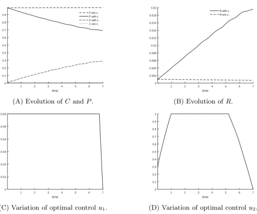 Figure 5: Optimal control and state variables, with control and without control, of the mar- mar-keting model, time-varying rate β 3 and time-varying rate γ 3 