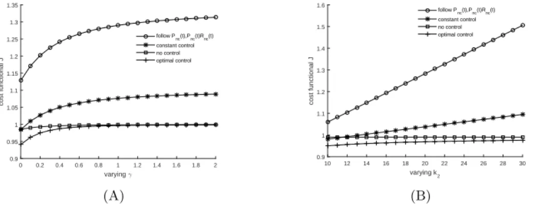 Figure 8: Evolution of the value of the objective functional J with: (A) variation of the defection rate γ with κ 2 = 15, (B) variation of the weight parameter κ 2 with γ = 0.1.