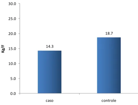 Figura 5 - Distribuição da média e do desvio padrão da destreza dos casos e dos controles
