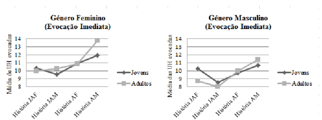 Figura 4.4. Efeito diferencial do género e do grupo etário na evocação imediata das unidades das histórias  JAF, JAM, AF e AM.