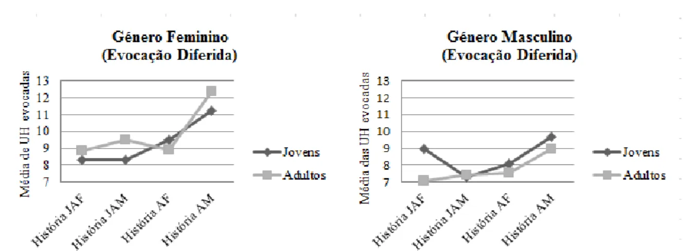 Figura 4.5. Efeito diferencial do género e do grupo etário na evocação diferida das unidades das histórias JAF,  JAM, AF E AM.