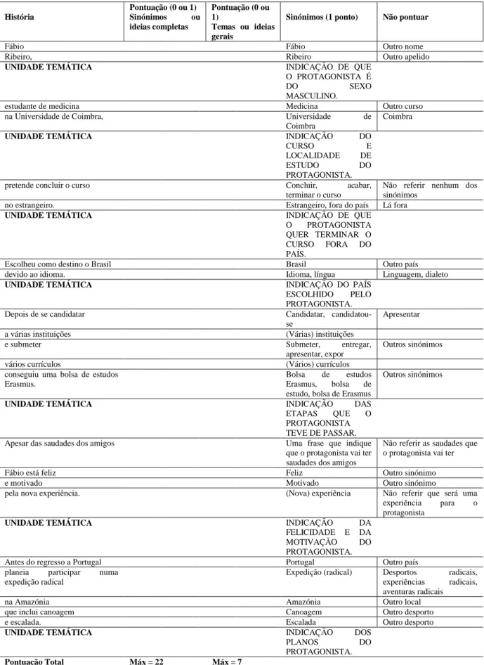 Tabela 1. 2. Critérios de cotação da história dos jovens adultos masculinos.  História   Pontuação (0 ou 1) Sinónimos  ou  ideias completas  Pontuação (0 ou 1)   Temas  ou  ideias  gerais 