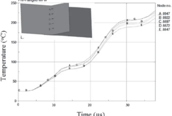 Fig. 17. Temperature proile on AA6061-T6 at 2.4 kJ [23]