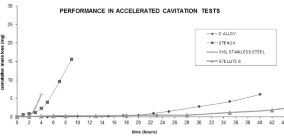 Figure 12. Performance of STENOX and its constituent alloys in cavitation tests.