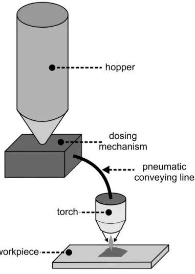 Figure 1 shows a schematic diagram of a basic feeding arrangement for consumable material in a PTA-P  welding process.