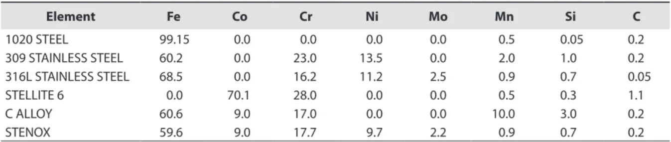 Table 2. Chemical composition (% by weight) of the materials used in the overhead PTA-P welding test.