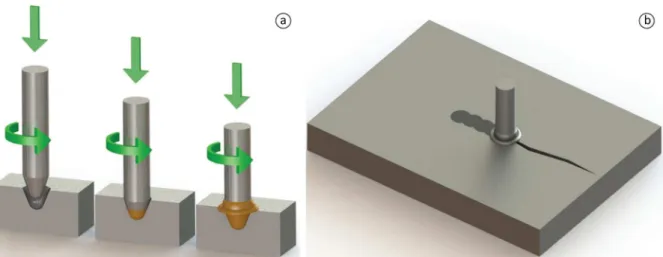 Figure 1. Friction Hydro Pillar Processing (a) and Stitch Welding (b).