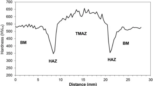 Figure 16. Microhardness profile.