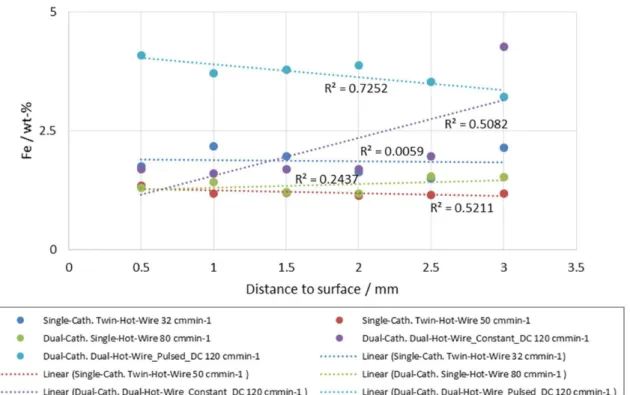Figure 12. Fe-content as a function of process applied and distance below clad layer surface.