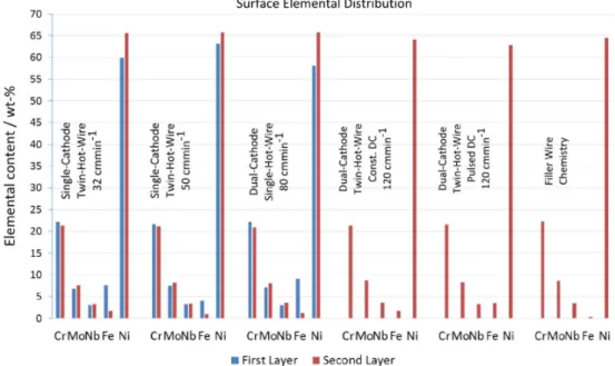 Figure 13 represents from EDX analysis the elemental surface layer chemistry focusing on the essential alloying  elements particularly in charge of the deposited clad layer corrosion resistance
