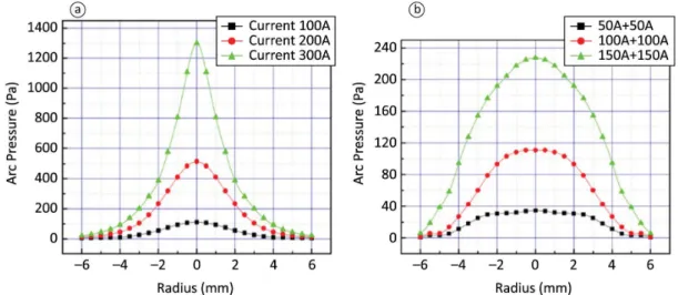 Figure 4. (a) Arc pressure measured for single and (b) dual-cathode GTAW. Note differently scaled y-axes