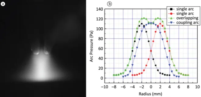 Figure 5a shows the visible arc appearance of a dual-cathode setup for 200 A total current and Figure 5b  graphically plots the comparison of the distinct arc pressures produced.