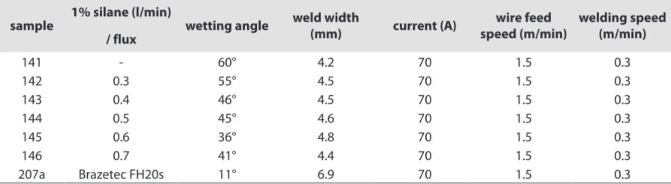 Table 1. Comparison of seam geometries with silane addition and conventional flux CUAl7 on S235JR.