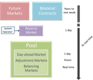 Figure  2.6 Market Structures. 