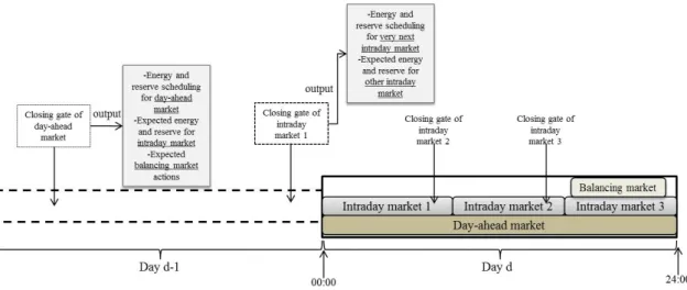 Figure  2.7 The framework of short-term electricity market. 