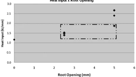 Figure 4. Graph of heat input against root opening showing a possible operating range for the process.