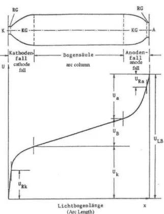 Figure 1. Schematic arc discharge representation (after  [3] ).