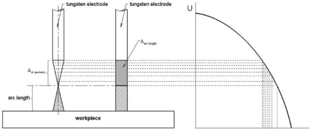 Figure 6 schematically represents the relationship between arc length and electrode geometry