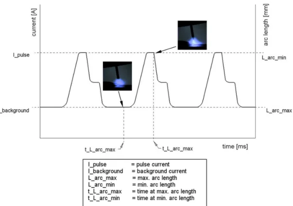 Figure 12. Schematic arc length determination using pulsed gas metal arc welding.