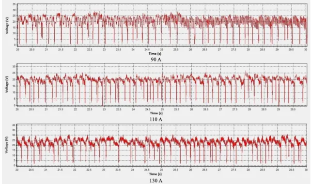 Figure 4. Typical voltage oscillograms produced during welding with a silicate-binder electrode using different  currents (10 s monitoring period).
